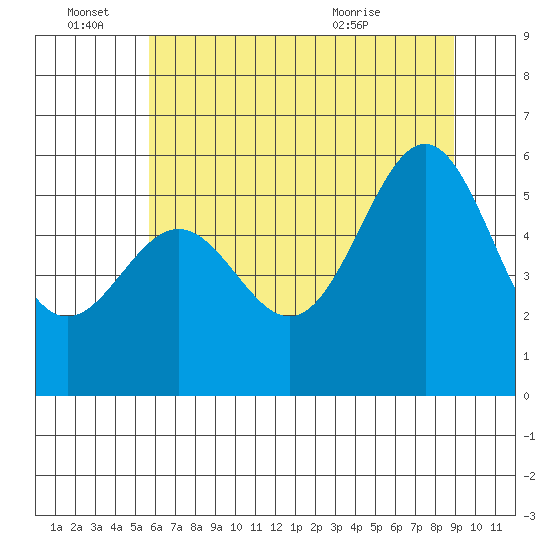 Crescent City tide chart for Tuesday, June 27, 2023