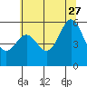 Crescent City tide chart for Tuesday, June 27, 2023