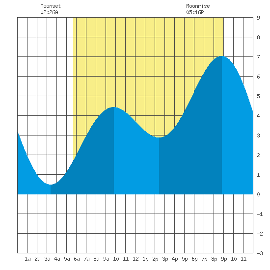 Crescent City tide chart for Thursday, June 29, 2023