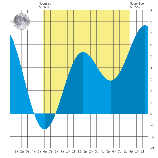 Crescent City tide chart for Saturday, June 3, 2023