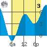 Crescent City tide chart for Saturday, June 3, 2023