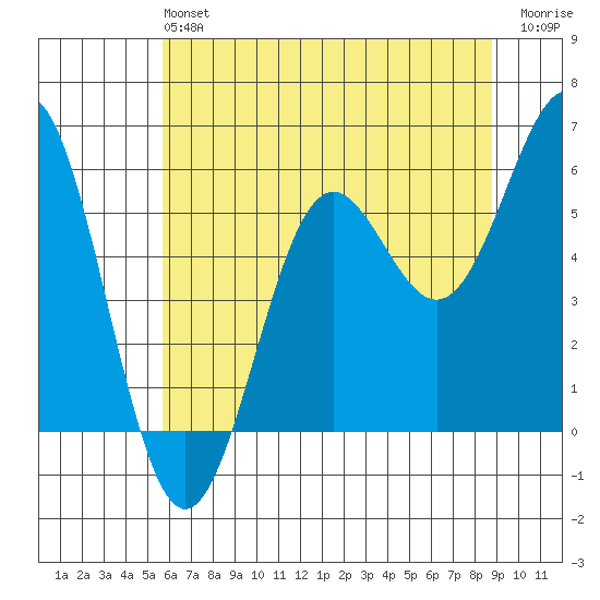 Crescent City tide chart for Sunday, June 4, 2023