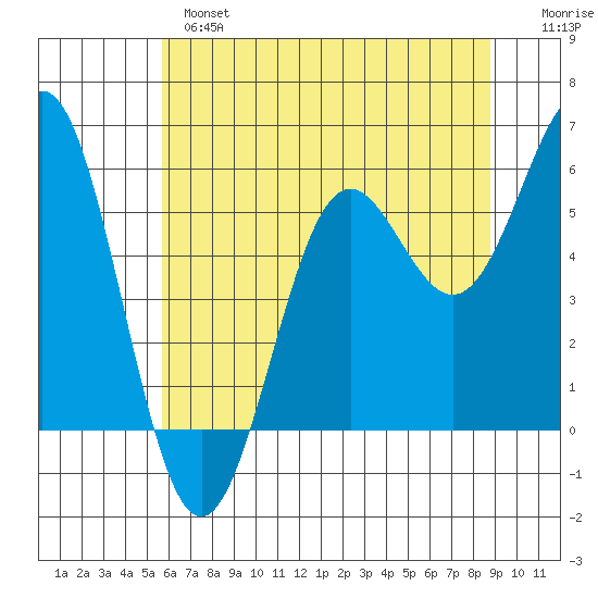 Crescent City tide chart for Monday, June 5, 2023
