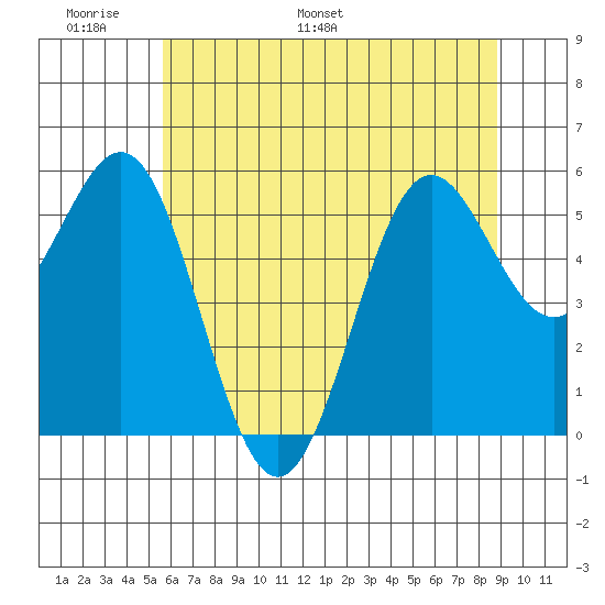 Crescent City tide chart for Friday, June 9, 2023