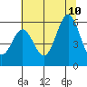 Crescent City tide chart for Monday, July 10, 2023
