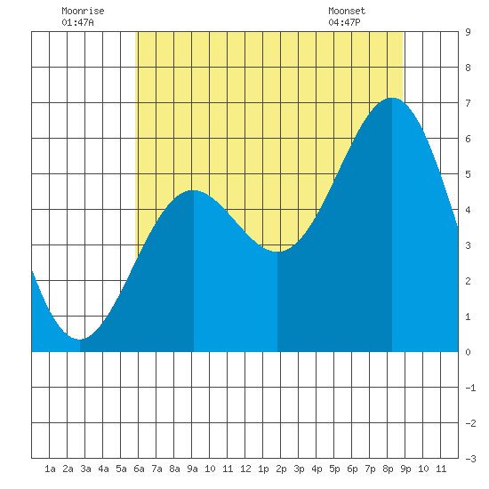 Crescent City tide chart for Wednesday, July 12, 2023