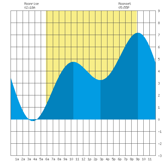 Crescent City tide chart for Thursday, July 13, 2023