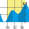 Crescent City tide chart for Thursday, July 13, 2023