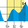 Crescent City tide chart for Friday, July 14, 2023