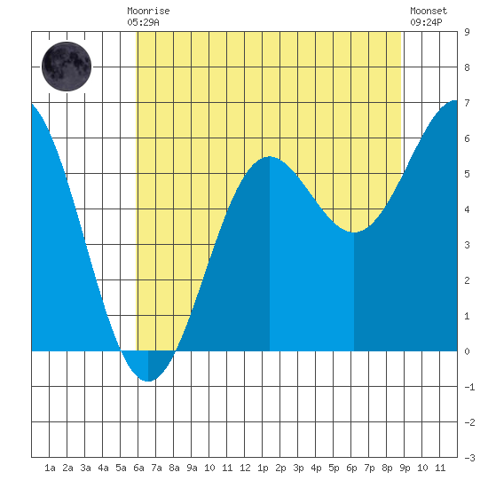 Crescent City tide chart for Monday, July 17, 2023