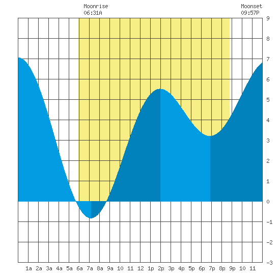 Crescent City tide chart for Tuesday, July 18, 2023