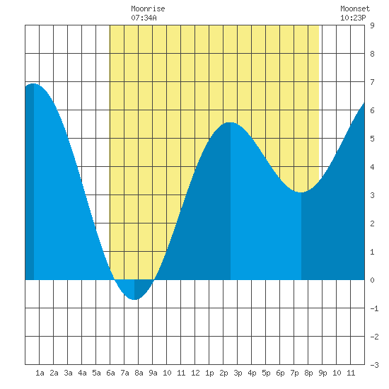 Crescent City tide chart for Wednesday, July 19, 2023