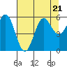 Crescent City tide chart for Friday, July 21, 2023