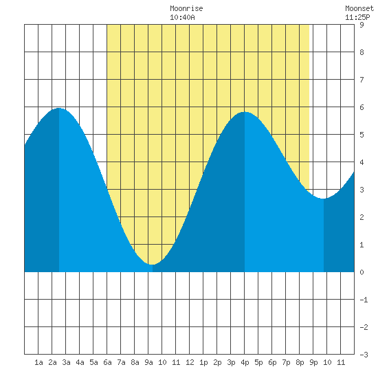 Crescent City tide chart for Saturday, July 22, 2023
