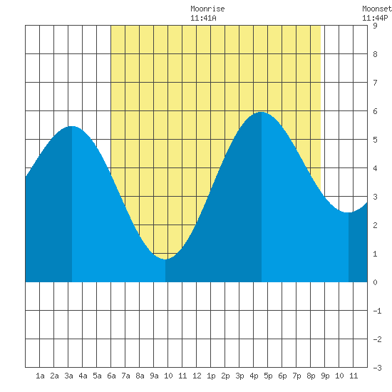 Crescent City tide chart for Sunday, July 23, 2023