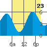 Crescent City tide chart for Sunday, July 23, 2023