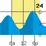 Crescent City tide chart for Monday, July 24, 2023