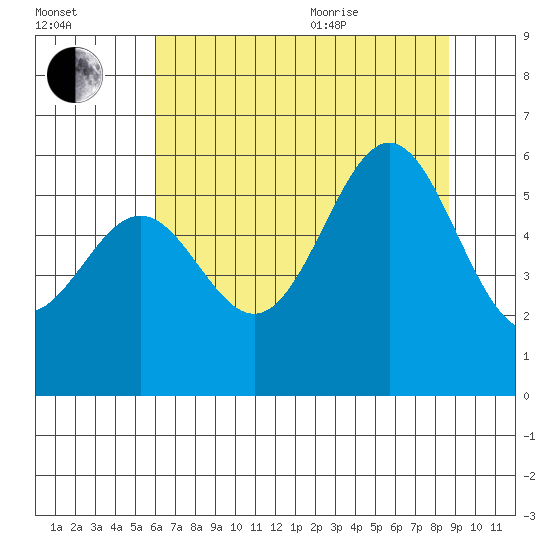 Crescent City tide chart for Tuesday, July 25, 2023