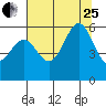 Crescent City tide chart for Tuesday, July 25, 2023