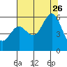 Crescent City tide chart for Wednesday, July 26, 2023