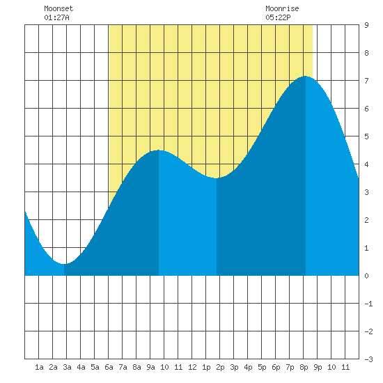 Crescent City tide chart for Friday, July 28, 2023