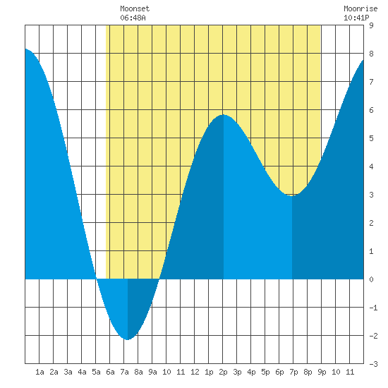 Crescent City tide chart for Tuesday, July 4, 2023
