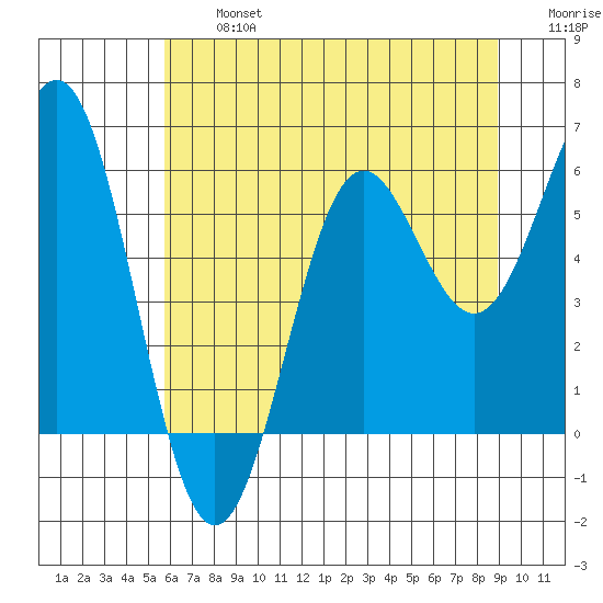 Crescent City tide chart for Wednesday, July 5, 2023