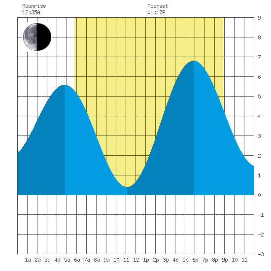 Crescent City tide chart for Sunday, July 9, 2023