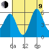Crescent City tide chart for Sunday, July 9, 2023