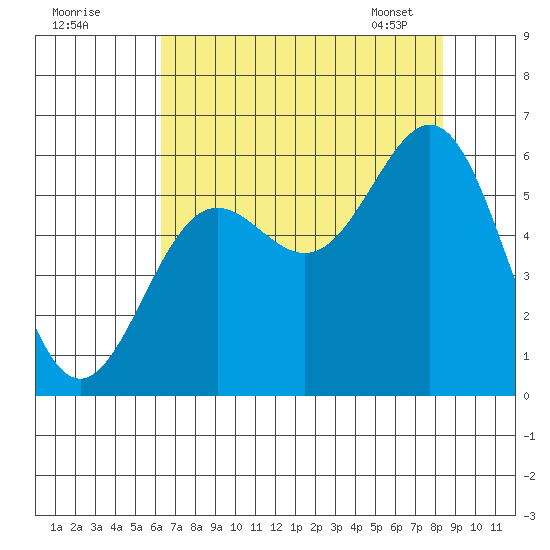 Crescent City tide chart for Thursday, August 10, 2023
