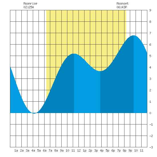 Crescent City tide chart for Saturday, August 12, 2023