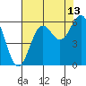 Crescent City tide chart for Sunday, August 13, 2023