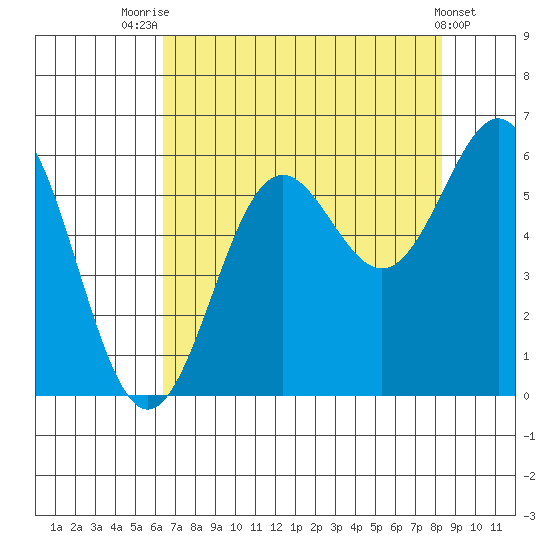 Crescent City tide chart for Monday, August 14, 2023