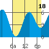 Crescent City tide chart for Friday, August 18, 2023