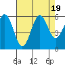 Crescent City tide chart for Saturday, August 19, 2023