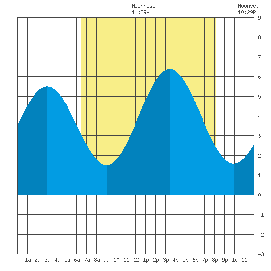 Crescent City tide chart for Monday, August 21, 2023