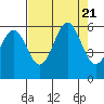 Crescent City tide chart for Monday, August 21, 2023