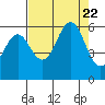 Crescent City tide chart for Tuesday, August 22, 2023