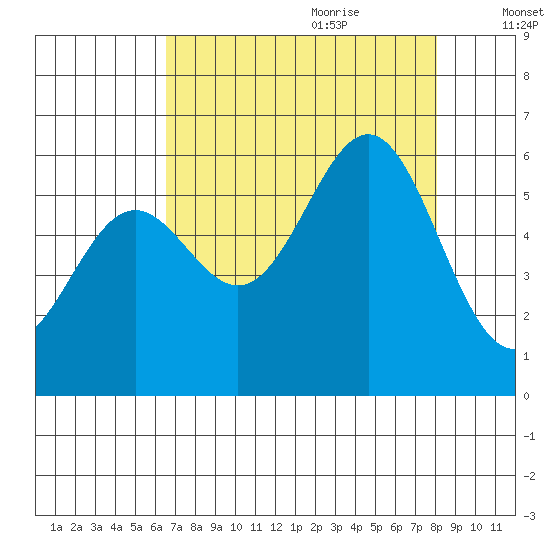 Crescent City tide chart for Wednesday, August 23, 2023