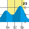 Crescent City tide chart for Wednesday, August 23, 2023