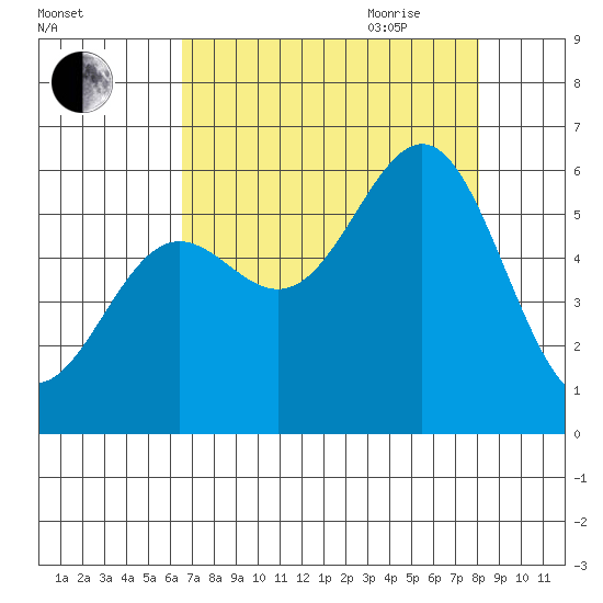Crescent City tide chart for Thursday, August 24, 2023
