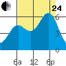 Crescent City tide chart for Thursday, August 24, 2023