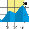 Crescent City tide chart for Friday, August 25, 2023