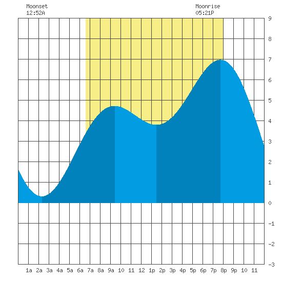 Crescent City tide chart for Saturday, August 26, 2023