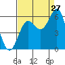 Crescent City tide chart for Sunday, August 27, 2023
