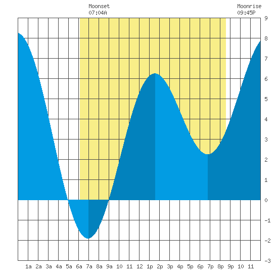 Crescent City tide chart for Wednesday, August 2, 2023