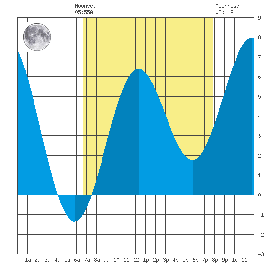 Crescent City tide chart for Wednesday, August 30, 2023