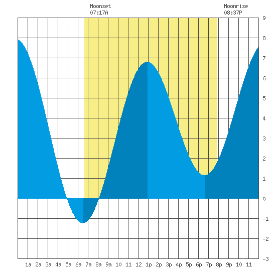 Crescent City tide chart for Thursday, August 31, 2023