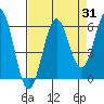 Crescent City tide chart for Thursday, August 31, 2023