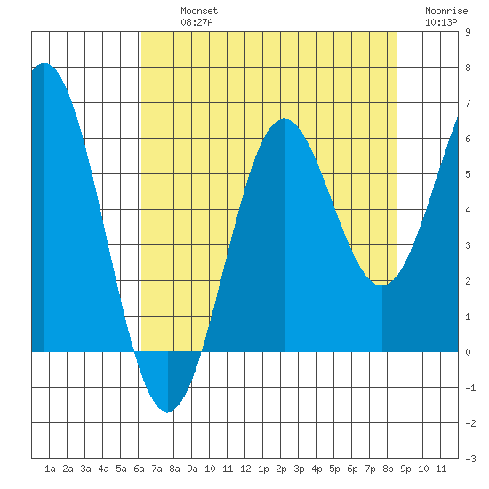 Crescent City tide chart for Thursday, August 3, 2023
